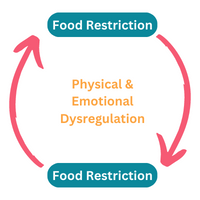 Restrict eating disorder cycle