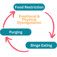 Purge eating disorder cycle