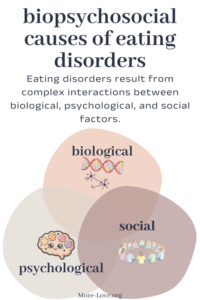 Diagram showing biopsychosocial causes of eating disorders in children