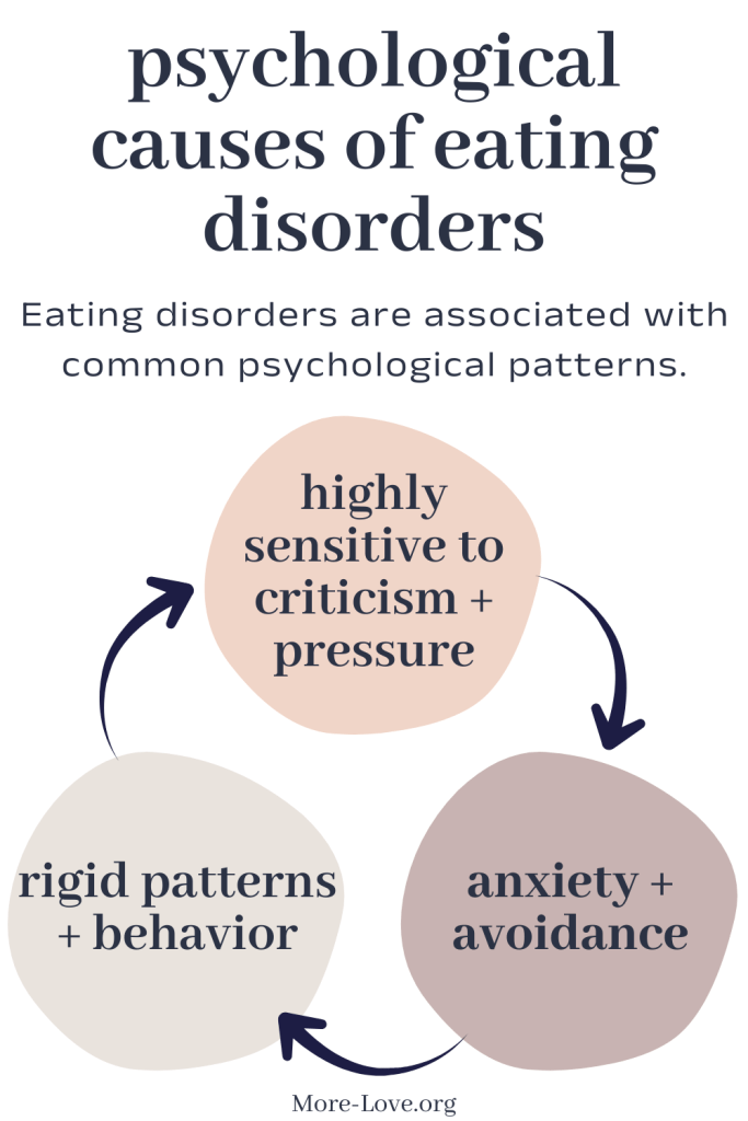 Infographic showing psychological factors and reinforcement loops in eating disorders